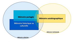 Schematisation-de-la-memoire-collective-regroupant-la-memoire-partagee-et-la-memoire